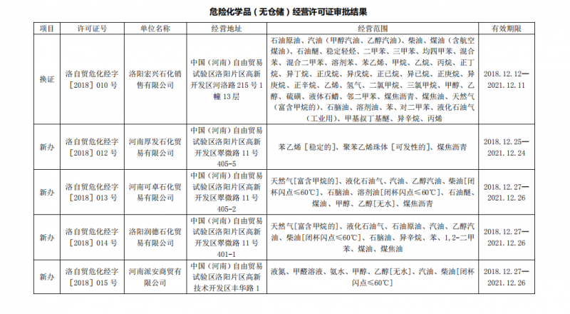 洛陽自貿(mào)區(qū)?；C審批結(jié)果