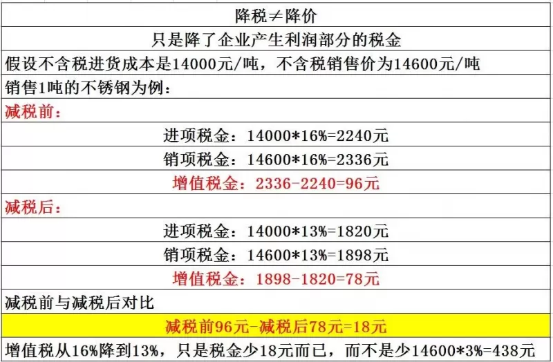 降稅3%≠降價3%，教你算給客戶看！不再入坑！附：4月1日起新增值稅稅率、征收率、預征率表！