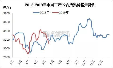 液氨：市場“跌跌不休”　探底之路持續(xù)