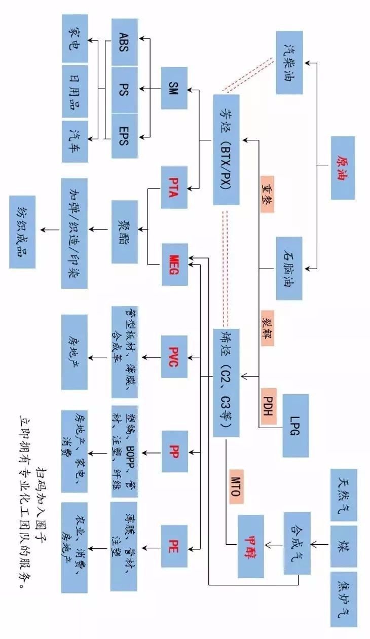一文讀懂整個化工產(chǎn)業(yè)鏈，就是這么全面！
