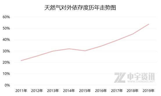 天然氣：中美貿易戰(zhàn)加劇 對美進口LNG關稅漲至25%
